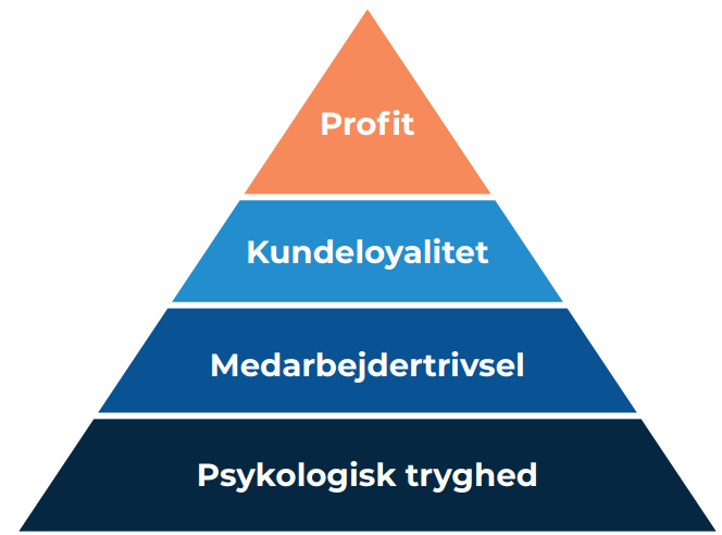 Psykologisk tryghed hieraki